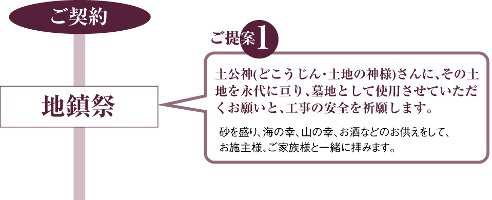 地鎮祭：砂を盛り、海の幸、山の幸、お酒などのお供えをして、お施主様、ご家族様と一緒に拝みます。