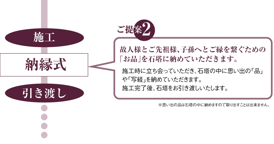 納縁式：施工時に立ち会っていただき、石塔の中に思い出の「品」や「写経」を納めていただきます。施工完了後、石塔をお引き渡しいたします。